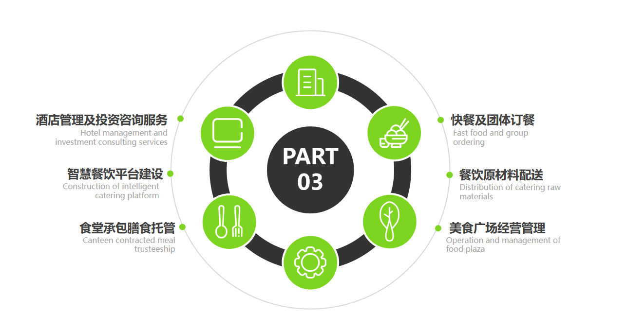 一厨餐饮丨大型中央厨房, 多种业务模式,适配广泛市场需求